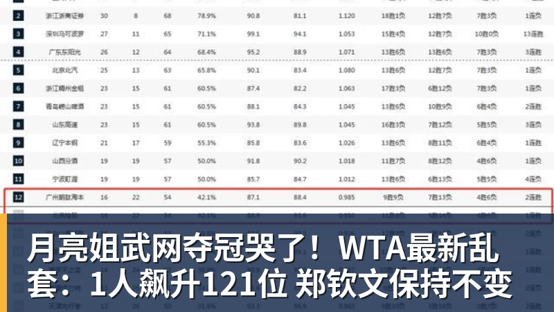 悟空体育官网登录月亮姐武网夺冠哭了！WTA最新乱套：1人飙升121位 郑钦文保持不变